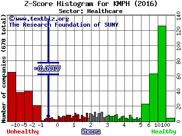 KemPharm Inc Z score histogram (Healthcare sector)