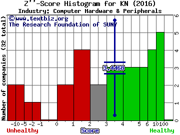 Knowles Corp Z score histogram (Computer Hardware & Peripherals industry)