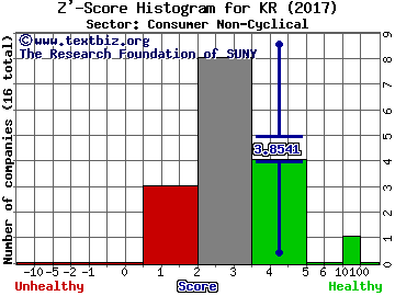 Kroger Co Z' score histogram (Consumer Non-Cyclical sector)