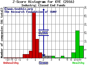 Kayne Anderson Energy Total Return Fund Z score histogram (Closed End Funds industry)