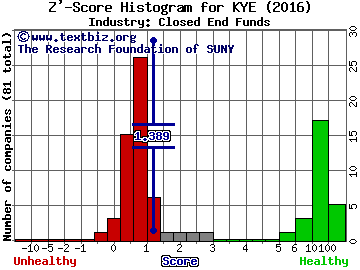 Kayne Anderson Energy Total Return Fund Z' score histogram (Closed End Funds industry)