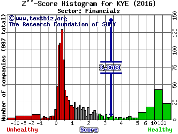 Kayne Anderson Energy Total Return Fund Z'' score histogram (Financials sector)