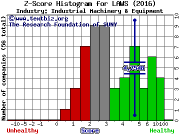 Lawson Products, Inc. Z score histogram (Industrial Machinery & Equipment industry)