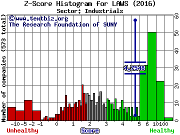 Lawson Products, Inc. Z score histogram (Industrials sector)