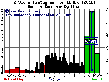 Liberty Broadband Corp Z score histogram (Consumer Cyclical sector)
