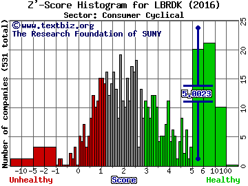 Liberty Broadband Corp Z' score histogram (Consumer Cyclical sector)