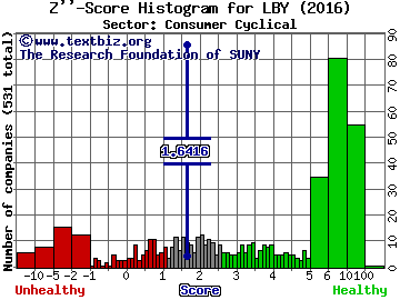 Libbey Inc. Z'' score histogram (Consumer Cyclical sector)