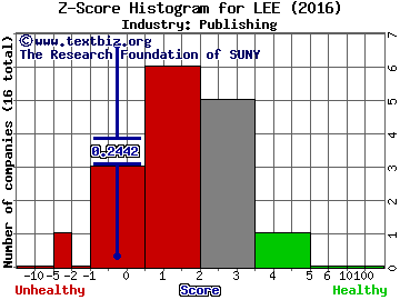 Lee Enterprises, Incorporated Z score histogram (Publishing industry)