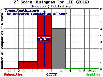 Lee Enterprises, Incorporated Z' score histogram (Publishing industry)