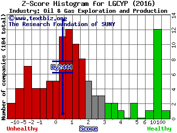 Legacy Reserves LP Z score histogram (Oil & Gas Exploration and Production industry)