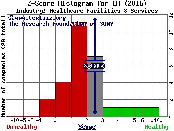 Laboratory Corp. of America Holdings Z score histogram (Healthcare Facilities & Services industry)