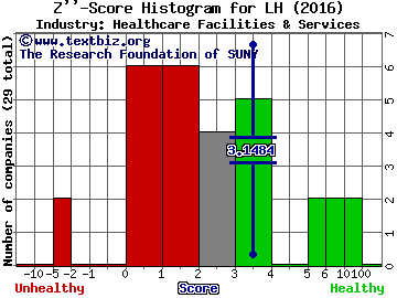 Laboratory Corp. of America Holdings Z score histogram (Healthcare Facilities & Services industry)