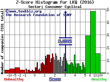 LKQ Corporation Z score histogram (Consumer Cyclical sector)