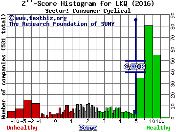 LKQ Corporation Z'' score histogram (Consumer Cyclical sector)