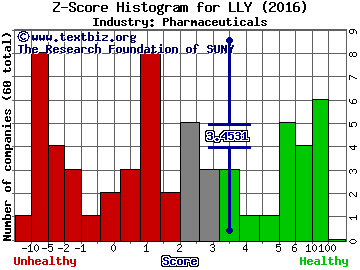 Eli Lilly and Co Z score histogram (Pharmaceuticals industry)