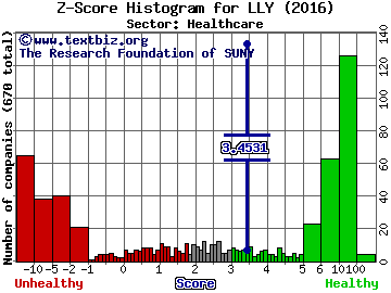 Eli Lilly and Co Z score histogram (Healthcare sector)