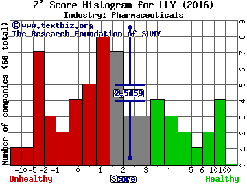 Eli Lilly and Co Z' score histogram (Pharmaceuticals industry)