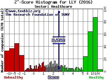 Eli Lilly and Co Z' score histogram (Healthcare sector)