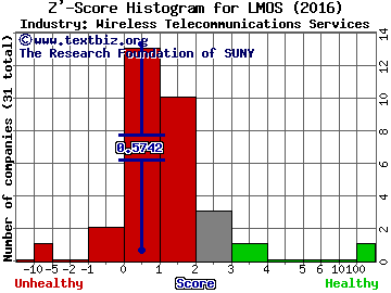 Lumos Networks Corp Z' score histogram (Wireless Telecommunications Services industry)