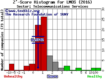 Lumos Networks Corp Z' score histogram (Telecommunications Services sector)