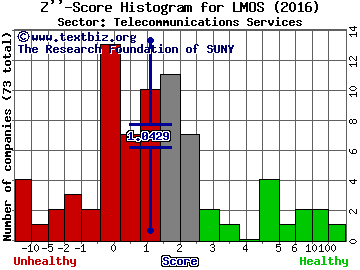 Lumos Networks Corp Z'' score histogram (Telecommunications Services sector)