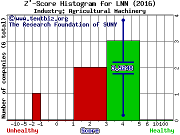 Lindsay Corporation Z' score histogram (Agricultural Machinery industry)