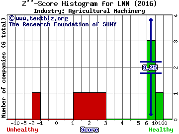 Lindsay Corporation Z score histogram (Agricultural Machinery industry)
