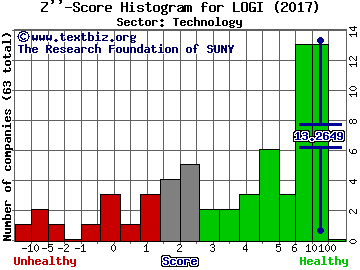Logitech International SA (USA) Z'' score histogram (Technology sector)
