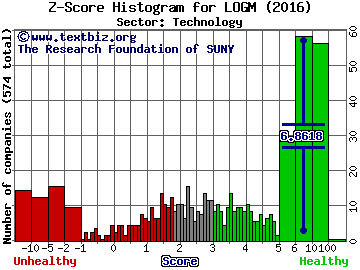LogMeIn Inc Z score histogram (Technology sector)