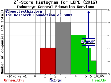 Grand Canyon Education Inc Z' score histogram (General Education Services industry)