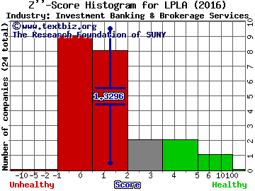 LPL Financial Holdings Inc Z score histogram (Investment Banking & Brokerage Services industry)