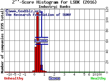 Lake Shore Bancorp, Inc. Z score histogram (Banks industry)