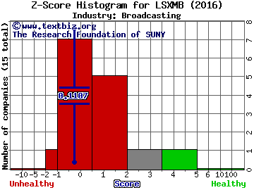 Liberty Sirius XM Group Z score histogram (Broadcasting industry)