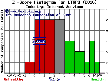 Liberty Tripadvisor Holdings Inc Z' score histogram (Internet Services industry)