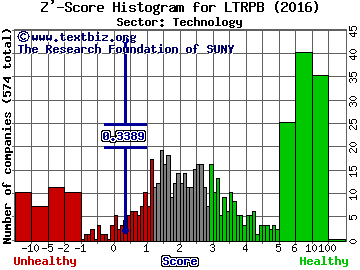 Liberty Tripadvisor Holdings Inc Z' score histogram (Technology sector)