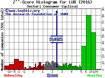 Luby's, Inc. Z'' score histogram (Consumer Cyclical sector)