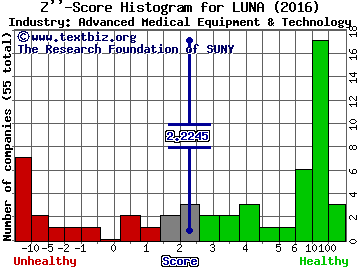 Luna Innovations Incorporated Z score histogram (Advanced Medical Equipment & Technology industry)