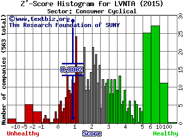 Liberty Ventures Z' score histogram (Consumer Cyclical sector)