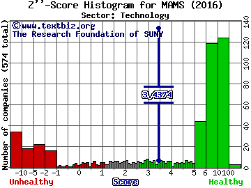 MAM Software Group Inc. Z'' score histogram (Technology sector)