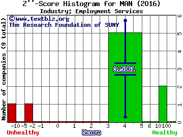 ManpowerGroup Inc. Z score histogram (Employment Services industry)
