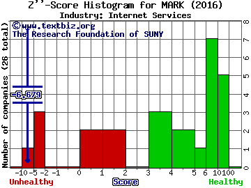 Remark Media Inc Z score histogram (Internet Services industry)
