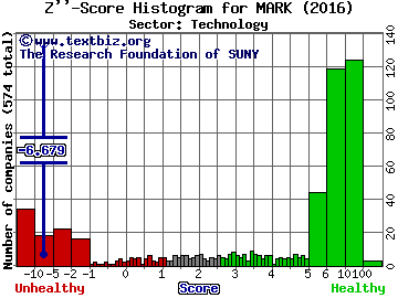 Remark Media Inc Z'' score histogram (Technology sector)
