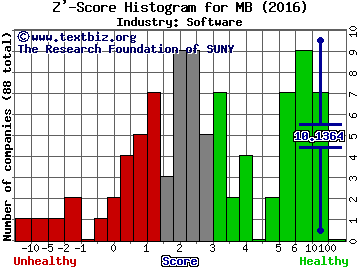 MINDBODY Inc Z' score histogram (Software industry)