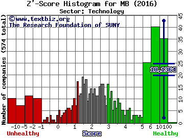 MINDBODY Inc Z' score histogram (Technology sector)