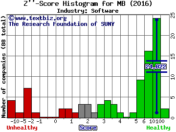 MINDBODY Inc Z score histogram (Software industry)