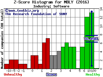 Mobileye NV Z score histogram (Software industry)