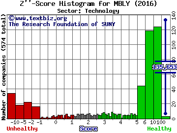 Mobileye NV Z'' score histogram (Technology sector)