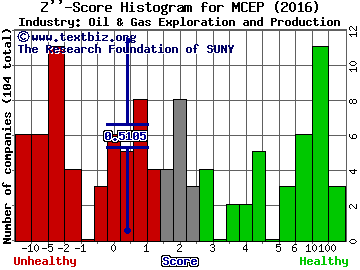 Mid-Con Energy Partners LP Z score histogram (Oil & Gas Exploration and Production industry)