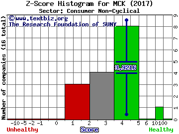 McKesson Corporation Z score histogram (Consumer Non-Cyclical sector)