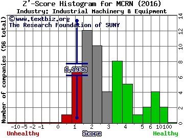 Milacron Holdings Corp Z' score histogram (Industrial Machinery & Equipment industry)